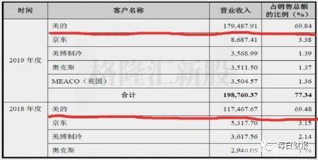 营收虚胖、信披掺水 “美的代工厂”德业股份是否够格IPO？